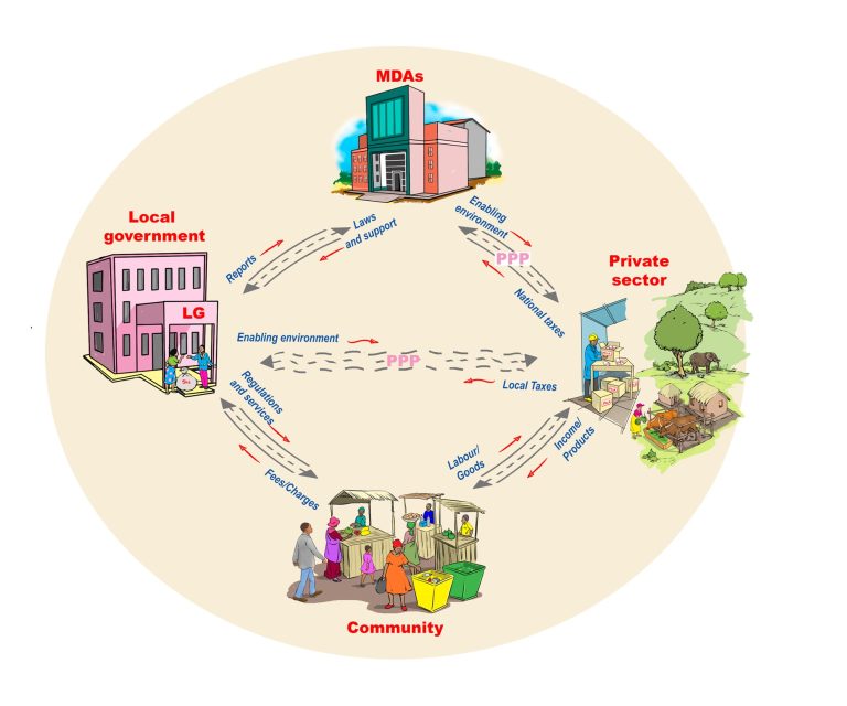 Local Source Local Economic Development / Own Source Revenue - VNG International