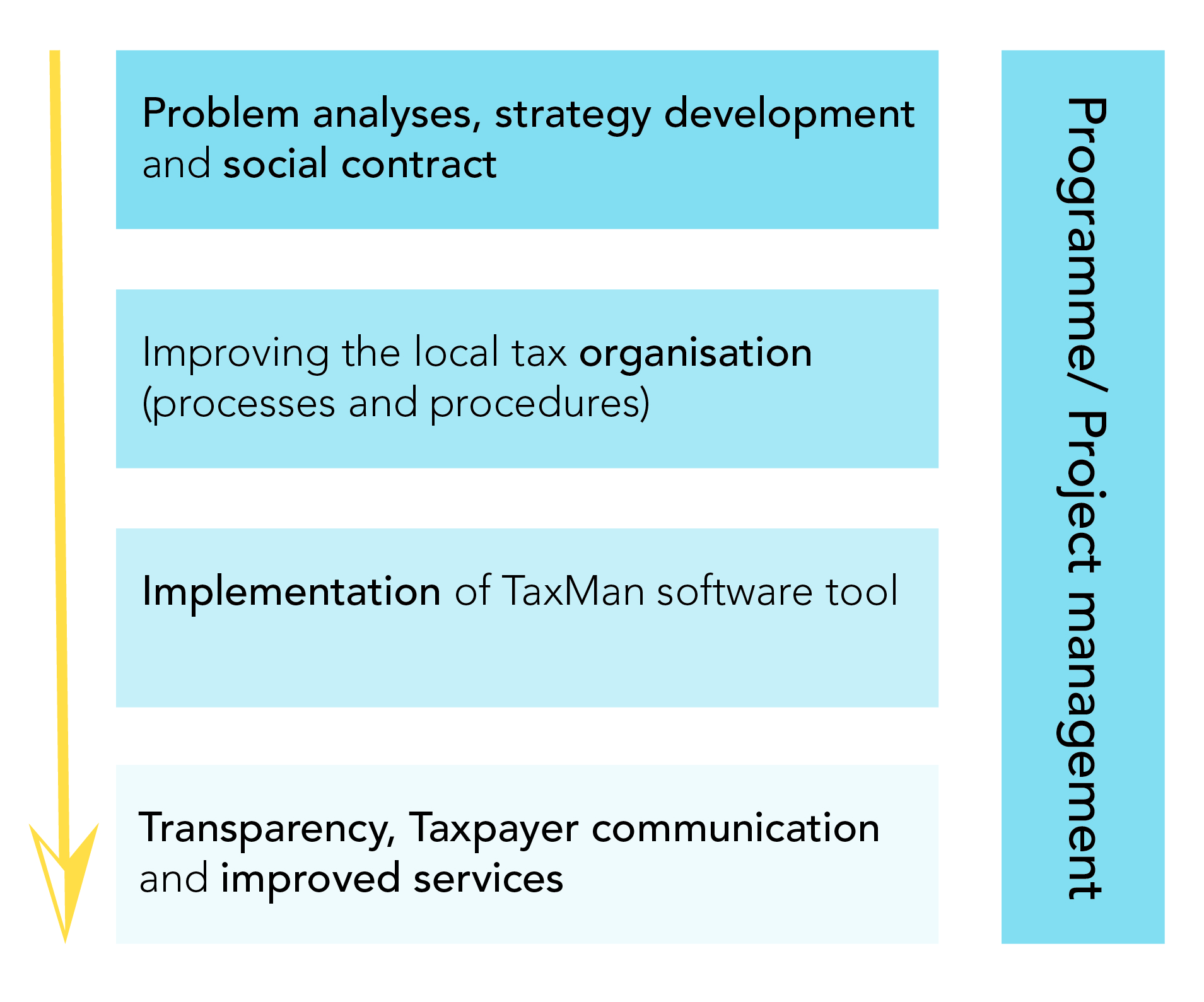 methodology local taxation